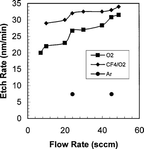 Etch Rate Versus Flow Rate In O Cf O And Ar Plasmas