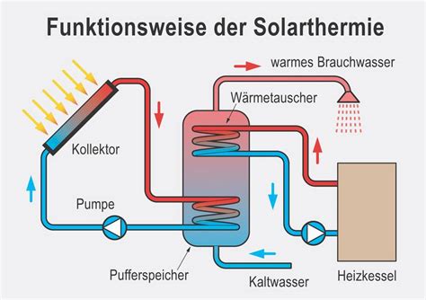 Solarthermie Funktionsweise Warmwasser Durch Sonne