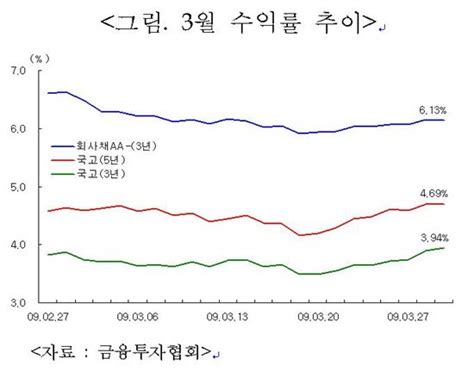 3월 채권시장 ‘기업으로 돈이 돈다 아시아경제