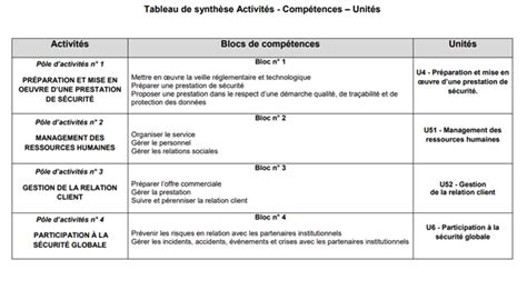 Comment R Ussir Son Bts Management Op Rationnel De La S Curit Par Vae