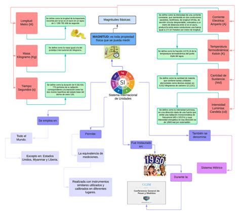 Mapa Conceptual Del Sistema Internacional De Unidades De Medida Porn