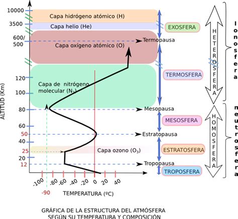 1 Composición Y Estructura De La Atmósfera