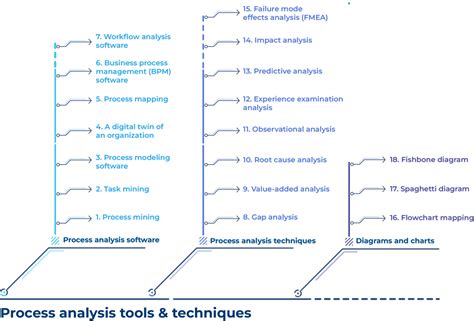 18 Best Process Analysis Tools And Techniques In 2023