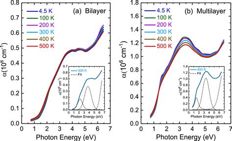 Temperature Dependent Optical Absorption Spectra Of A Bilayer And B