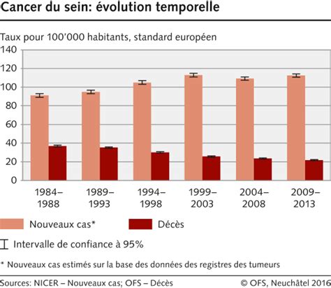 Cancer Du Sein évolution Temporelle 1984 2013 Diagramme