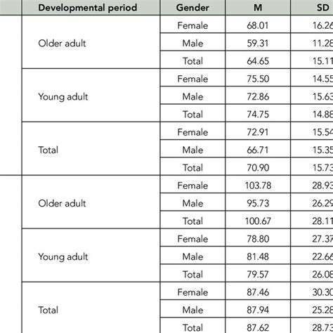 Mean And Standard Deviation Values Of The Knowledge And Attitude Scores Download Scientific