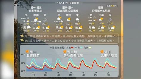 今上午北東部短暫雨 午後雨緩見陽光 注意日夜溫差大 Tvbs Line Today