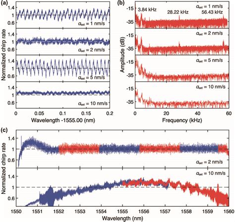 Researching Frequency Comb Linearized Widely Tunable Lasers For