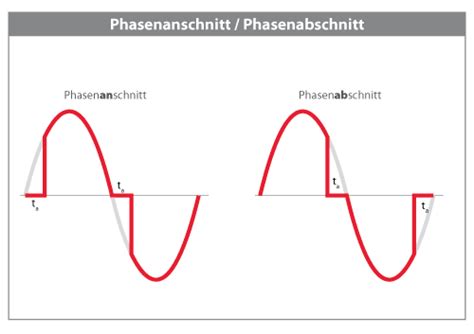 Dimmen Von LEDs Phasenanschnitt Phasenabschnitt