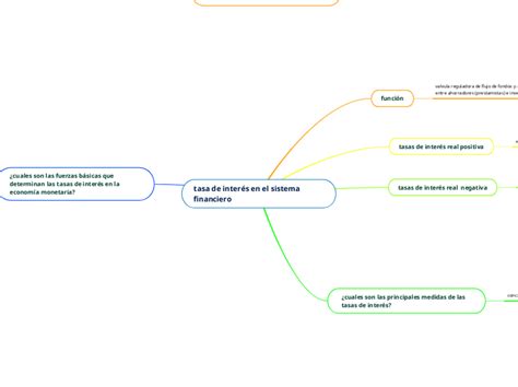 Tasa De Inter S En El Sistema Financiero Mind Map