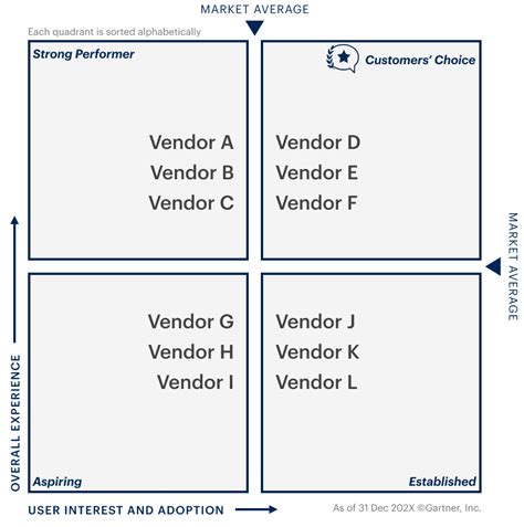 Gartner Peer Insights Voice Of The Customer Methodology 30 Peer Insights