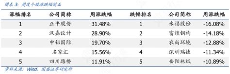 如何才能知道周度个股涨跌幅前五的准确答案行行查行业研究数据库