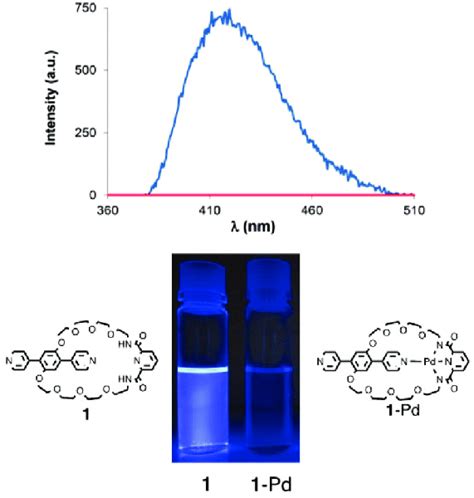 Emission Spectra Exc Nm For Iso Absorbing Solutions Of The