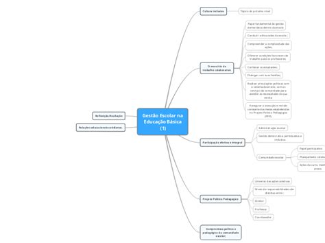 Gestão Escolar na Educação Básica 1 Mind Map