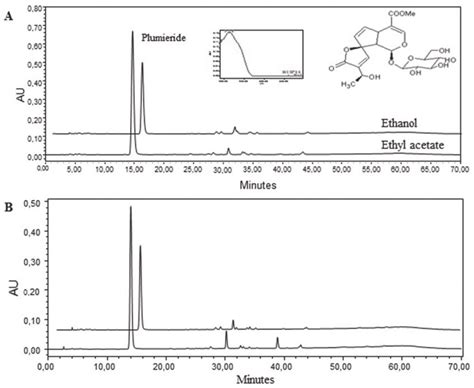 Hplc Chromatogram Of The Extracts Obtained By Mae A And Cse B Of A