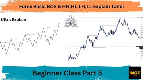 Forex Basic Bos And Hh Hl Lh Ll And Bsl Ssl Beginner Class Part