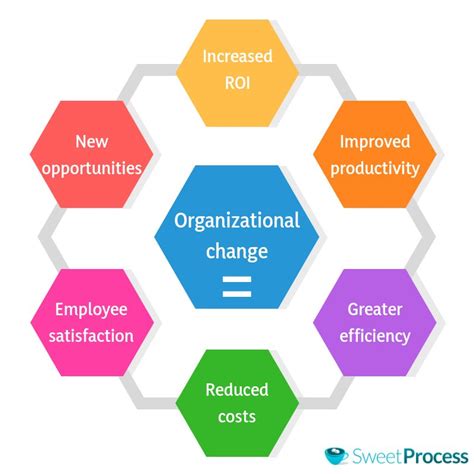 The Definitive Guide To Organizational Change Management SweetProcess