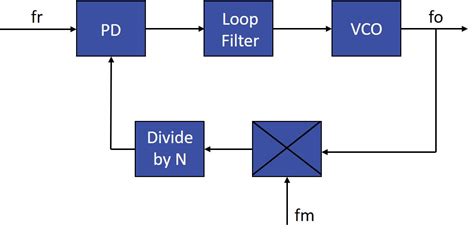 Phase Locked Loop Fundamentals Mini Circuits Blog