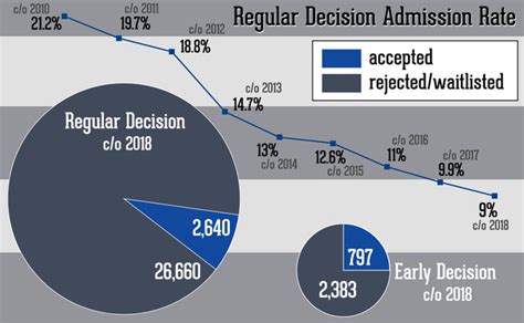 Duke University Acceptance Rate