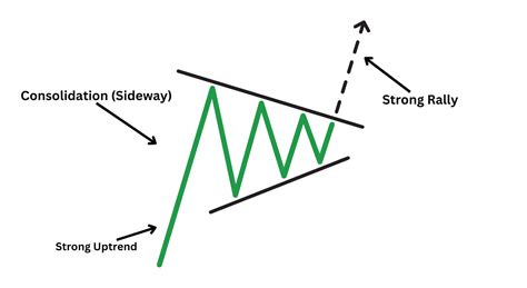 What is the Bull Pennant Pattern?