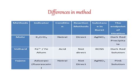 Argentometric titration