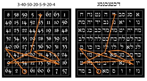 Sigil Creation With Planetary Magic Squares Magic Squares Sigil