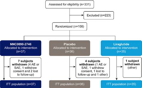 Figure 2 from The Sustained Effects of a Dual GIP/GLP-1 Receptor ...