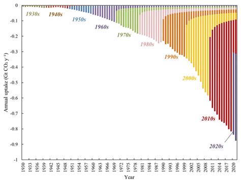 Essd Global Carbon Uptake Of Cement Carbonation Accounts