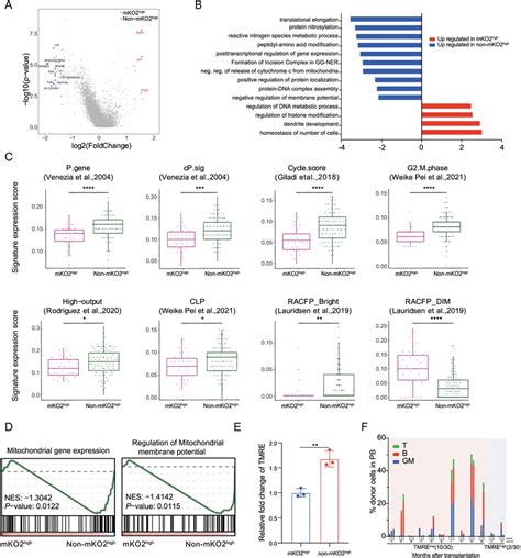 Single Cell Gene Expression Analysis Combined With Index Sorting Of Download Scientific Diagram