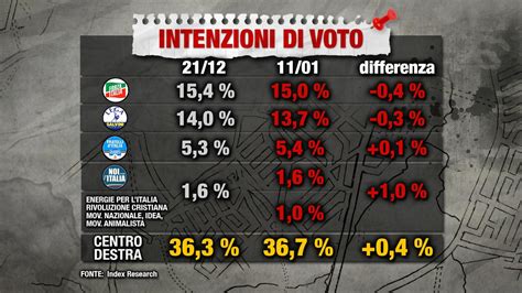 Ultimo Sondaggio Elettorale Index Research Sulle Intenzioni Di Voto