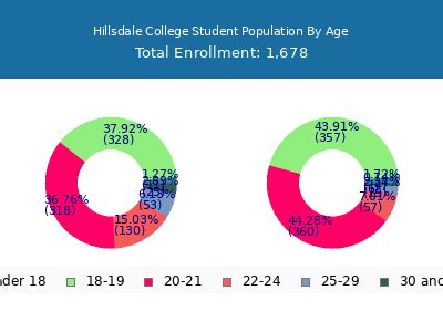 Hillsdale College Student Population And Demographics