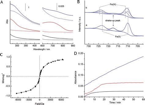 A Uv Vis Spectra Of Zif 8 Black Solid Line Fe 2 Adsorbed Zif 8 Download Scientific