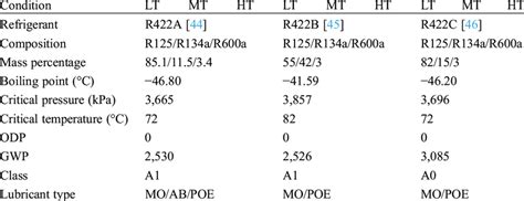 Properties Of R422a R422b And R422c Download Scientific Diagram