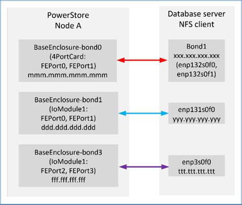 Shared Subnets Dell Powerstore Oracle Best Practices Dell