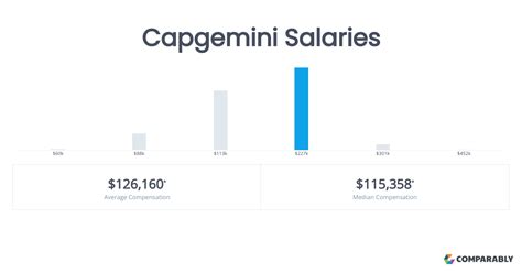capgemini salaries comparably