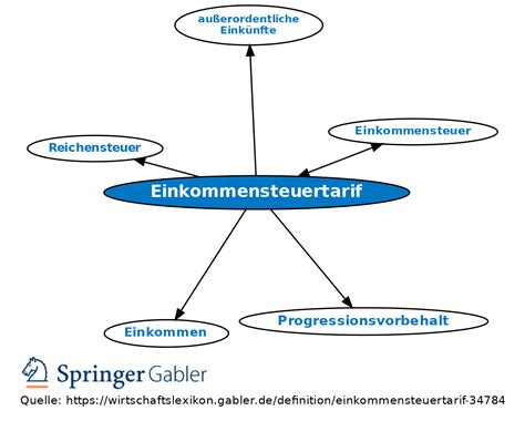 Einkommensteuertarif Definition Gabler Wirtschaftslexikon