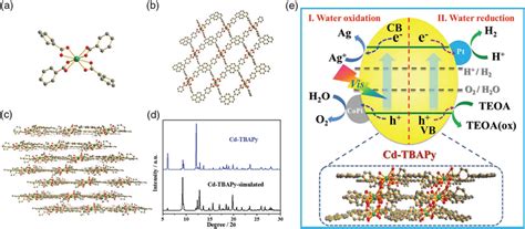 The Structure And Analysis Of Cdtbapy A The Coordination Mode Of The