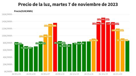 El Incre Ble Secreto Del Precio De La Luz Ma Ana Descubre Cu Ndo Es