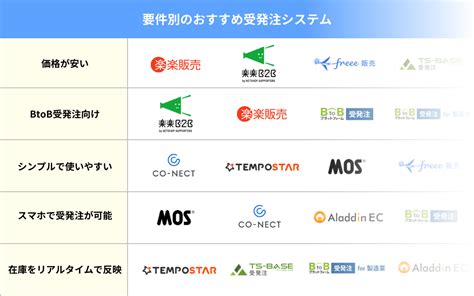 無料で使える受発注システムおすすめ5選 コストを抑えて効率化｜proniアイミツ Saas