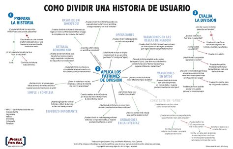 Carrera ágil Como Dividir Una Historia De Usuario