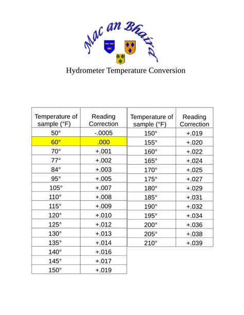 (PDF) Hydrometer Temperature Conversion Chart - · PDF fileHydrometer ...