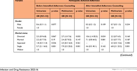 Factors Associated with Adherence Before and After Intensified... | Download Scientific Diagram