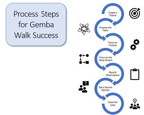 How A Gemba Walk Helps Increase Team Engagement And Identify Waste