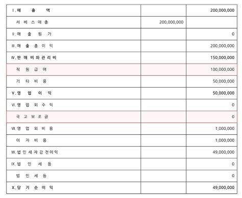 재무건전성을 고려한 국고보조금 회계처리