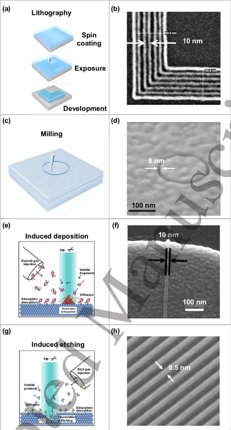 FIB Based Fabrication Techniques A C E G Fabrication Schemes Of