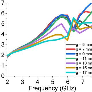 Impact Of Length Of Large Block Of Ground Plane G On Gain Of The