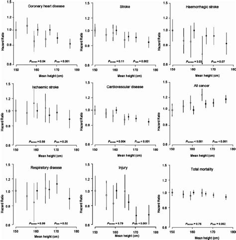 Age Study And Year Of Birth Adjusted Hrs 95 Cis For Each Outcome By