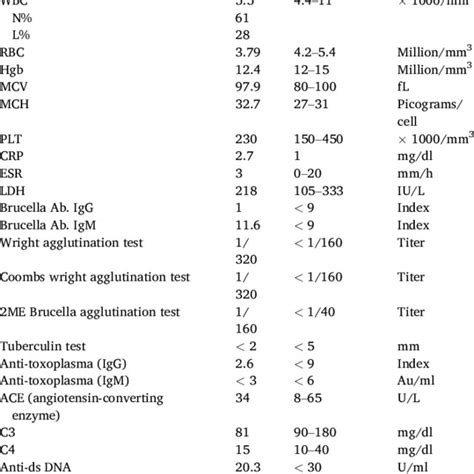 Patient's lab data at Brucellosis diagnosis time. | Download Scientific ...