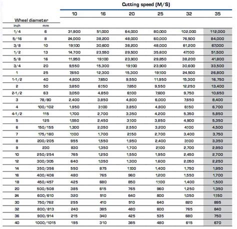 Surface Grinding Wheel Chart A Visual Reference Of Charts Chart Master