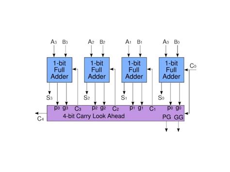 Carry Look Ahead Adder Explanation About Carry Lookahead Adder Ppt